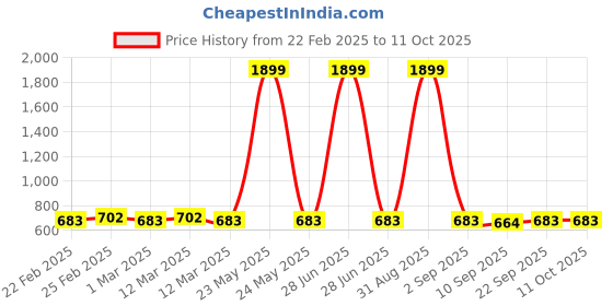 myntra.com PARSLEY Unisex Backpacks parsley Price History Graph from 22 Feb 2025 to 11 Oct 2025