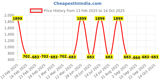 myntra.com PARSLEY Unisex Backpacks parsley Price History Graph from 13 Feb 2025 to 14 Oct 2025