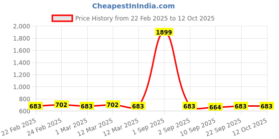 myntra.com PARSLEY Unisex Backpacks parsley Price History Graph from 22 Feb 2025 to 12 Oct 2025