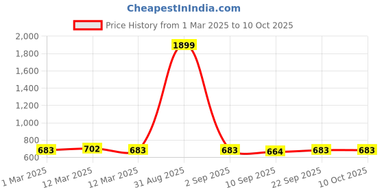myntra.com PARSLEY Unisex Backpacks parsley Price History Graph from 1 Mar 2025 to 10 Oct 2025
