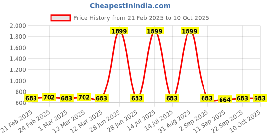 myntra.com PARSLEY Unisex Backpacks parsley Price History Graph from 21 Feb 2025 to 9 Oct 2025
