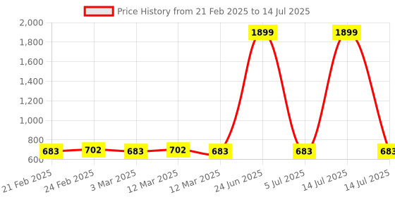 myntra.com PARSLEY Unisex Backpacks parsley Price History Graph from 21 Feb 2025 to 14 Jul 2025
