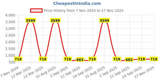 myntra.com PARSLEY Unisex Casual Synthetic Leather Shoulder Backpack parsley Price History Graph from 7 Nov 2024 to 27 Nov 2025