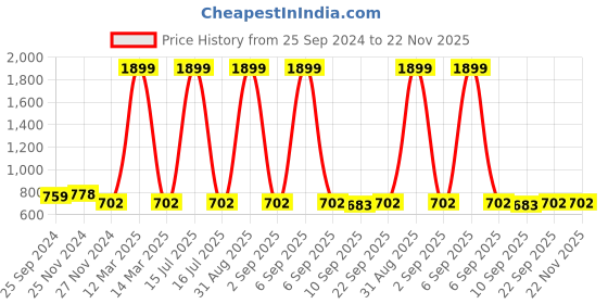 myntra.com PARSLEY Unisex Colourblocked Backpack parsley Price History Graph from 25 Sep 2024 to 22 Nov 2025