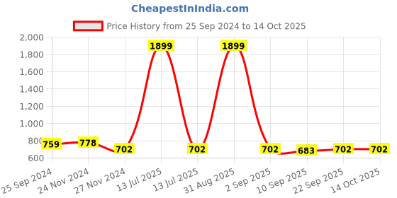 myntra.com PARSLEY Unisex Colourblocked Backpack parsley Price History Graph from 25 Sep 2024 to 13 Oct 2025