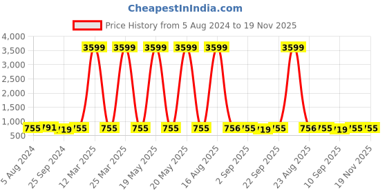 myntra.com PARSLEY Unisex Kids Geometric Polyester Backpack parsley Price History Graph from 5 Aug 2024 to 19 Nov 2025