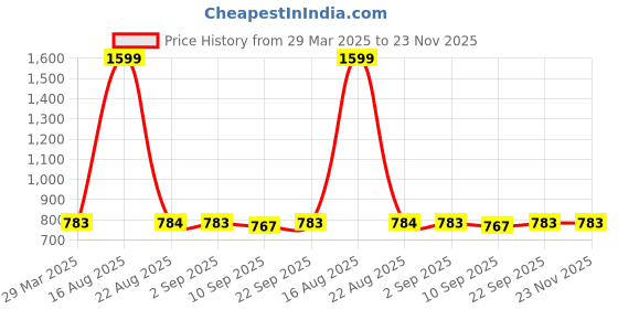 myntra.com PARSLEY Unisex Kids Graphic Backpack parsley Price History Graph from 29 Mar 2025 to 23 Nov 2025