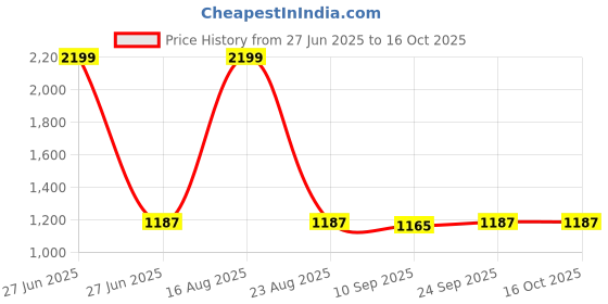 myntra.com PARSLEY Unisex Kids Typography Backpack parsley Price History Graph from 27 Jun 2025 to 16 Oct 2025