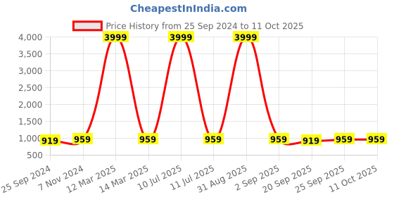 myntra.com PARSLEY Unisex Messenger Bag parsley Price History Graph from 25 Sep 2024 to 10 Oct 2025