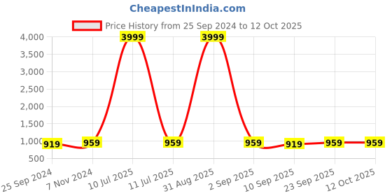 myntra.com PARSLEY Unisex Messenger Bag parsley Price History Graph from 25 Sep 2024 to 11 Oct 2025