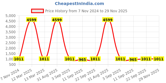 myntra.com PARSLEY Unisex Messenger Bag parsley Price History Graph from 7 Nov 2024 to 29 Nov 2025