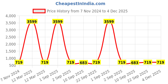 myntra.com PARSLEY Unisex Padded Backpack parsley Price History Graph from 7 Nov 2024 to 4 Dec 2025