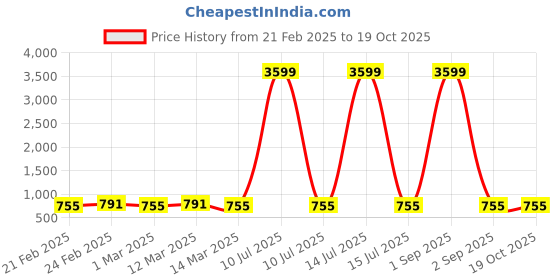 myntra.com PARSLEY Unisex Padded Backpack parsley Price History Graph from 21 Feb 2025 to 17 Oct 2025