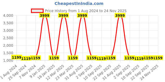 myntra.com PARSLEY Unisex Solid Messenger Bag parsley Price History Graph from 1 Aug 2024 to 23 Nov 2025