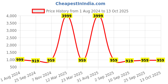 myntra.com PARSLEY Unisex Solid Zip Closure Messenger Bag parsley Price History Graph from 1 Aug 2024 to 13 Oct 2025
