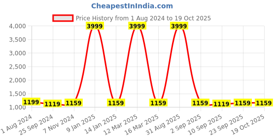 myntra.com PARSLEY Unisex Solid Zip Closure Messenger Bag parsley Price History Graph from 1 Aug 2024 to 18 Oct 2025