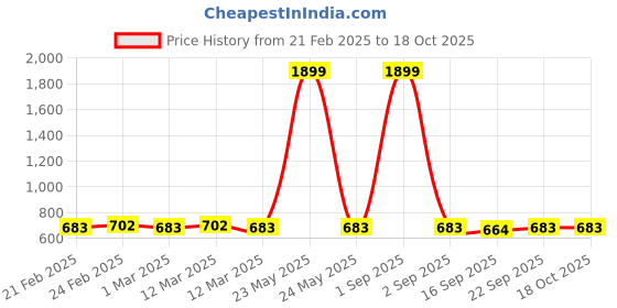 myntra.com PARSLEY UnisexBackpacks parsley Price History Graph from 21 Feb 2025 to 18 Oct 2025