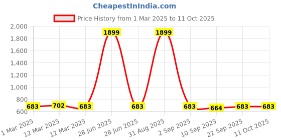 myntra.com PARSLEY UnisexBackpacks parsley Price History Graph from 1 Mar 2025 to 11 Oct 2025