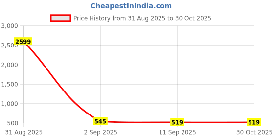 myntra.com PARSLEY Women Colourblocked Structured Sling Bag parsley Price History Graph from 31 Aug 2025 to 30 Oct 2025
