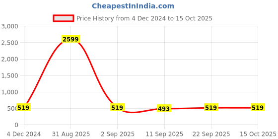 myntra.com PARSLEY Women Textured Solid Structured Sling Bag parsley Price History Graph from 4 Dec 2024 to 15 Oct 2025