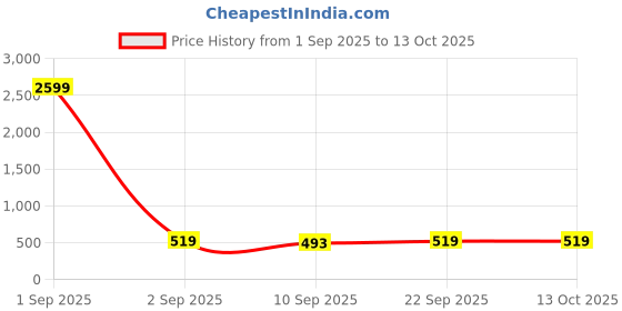 myntra.com PARSLEY Women Textured Solid Structured Sling Bag parsley Price History Graph from 1 Sep 2025 to 12 Oct 2025