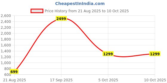myntra.com Parth F Floral Printed V-Neck Tussar Silk Straight Kurta With Trousers And Dupatta parth f Price History Graph from 21 Aug 2025 to 10 Oct 2025