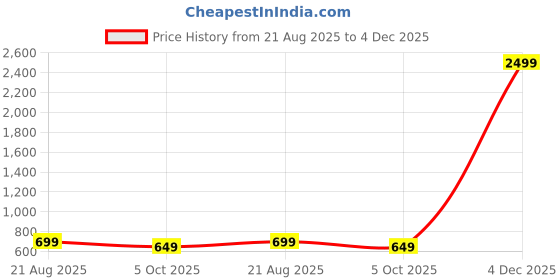 myntra.com Parth F Women Floral Printed Kurta with Trousers parth f Price History Graph from 21 Aug 2025 to 4 Dec 2025