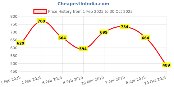myntra.com Parth Fab Ethnic Motifs Printed A-Line Kurta parth fab Price History Graph from 1 Feb 2025 to 30 Oct 2025