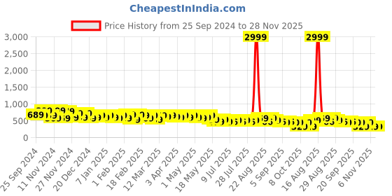 myntra.com Parth Fab Floral Print Maternity Fit & Flare Midi Dress parth fab Price History Graph from 25 Sep 2024 to 28 Nov 2025