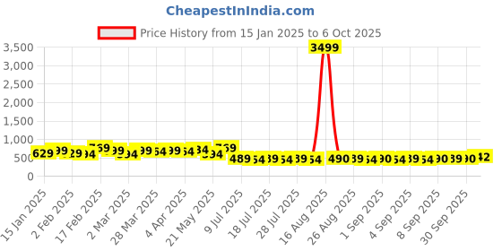 myntra.com Parth Fab Mandarin Collar A-Line Kurta parth fab Price History Graph from 15 Jan 2025 to 6 Oct 2025