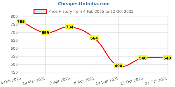 myntra.com Parth Fab Mandarin Collar Straight Kurta parth fab Price History Graph from 4 Feb 2025 to 22 Oct 2025