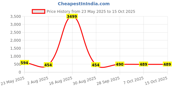 myntra.com Parth Fab Mandarin Collar Straight Kurta parth fab Price History Graph from 23 May 2025 to 14 Oct 2025
