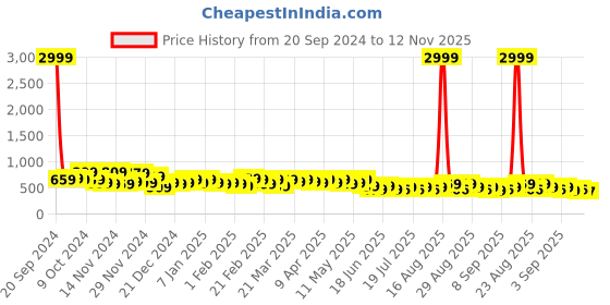 myntra.com Parth Fab Print Maternity Fit & Flare Midi Dress parth fab Price History Graph from 20 Sep 2024 to 12 Nov 2025