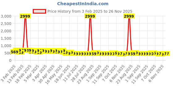 myntra.com Parth Fab Women Ethnic Motifs Printed Patchwork Maternity Kurta parth fab Price History Graph from 3 Feb 2025 to 25 Nov 2025