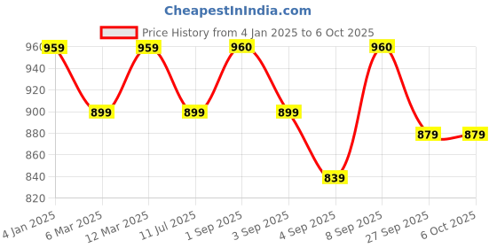 myntra.com Parth Fab Women Ethnic Motifs Printed Regular Kurta with Palazzos & With Dupatta parth fab Price History Graph from 4 Jan 2025 to 6 Oct 2025