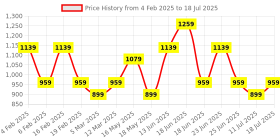 myntra.com Parth Fab Women Ethnic Motifs Printed Regular Kurta with Palazzos & With Dupatta parth fab Price History Graph from 4 Feb 2025 to 11 Jul 2025