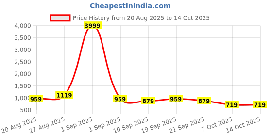 myntra.com Parth Fab Women Floral Printed A-Line Kurta with Churidar & Dupatta parth fab Price History Graph from 20 Aug 2025 to 13 Oct 2025