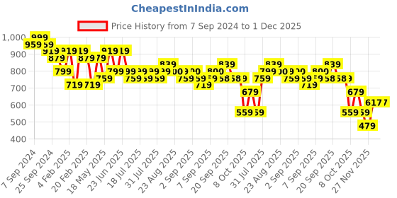 myntra.com Parth Fab Women Floral Printed Pleated Kurta with Palazzos parth fab Price History Graph from 7 Sep 2024 to 1 Dec 2025