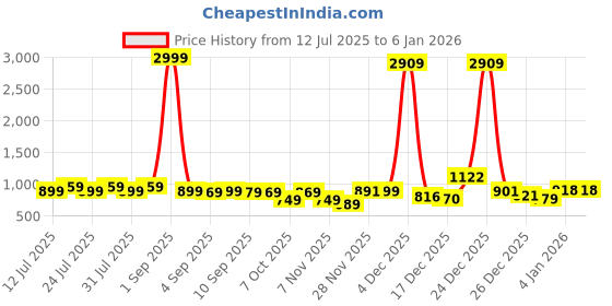 myntra.com Parth Fab Women Floral Printed Regular Gotta Patti Pure Cotton Kurta parth fab Price History Graph from 12 Jul 2025 to 4 Jan 2026