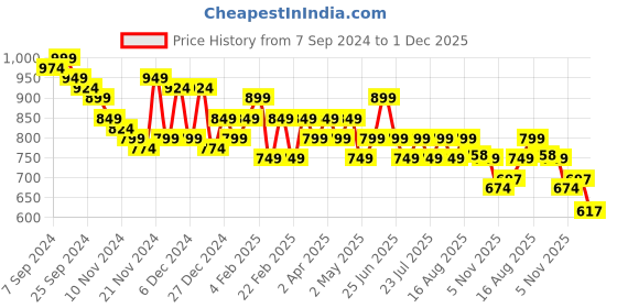 myntra.com Parth Fab Women Floral Yoke Design Regular Kurta with Sharara parth fab Price History Graph from 7 Sep 2024 to 1 Dec 2025