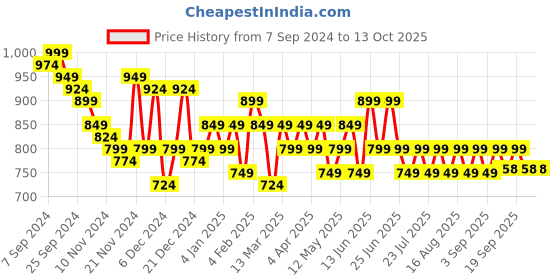 myntra.com Parth Fab Women Regular Kurta with Sharara parth fab Price History Graph from 7 Sep 2024 to 12 Oct 2025