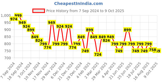 myntra.com Parth Fab Women Regular Kurta with Sharara parth fab Price History Graph from 7 Sep 2024 to 9 Oct 2025
