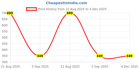 myntra.com Parth Fashions Women Leheriya Printed Ombre Daily Cotton A-Line Kurta parth fashions Price History Graph from 21 Aug 2025 to 4 Dec 2025