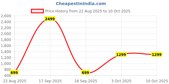 myntra.com Parth S Fashion Women Ethnic Motifs Printed Kurta with Trouser & Dupatta parth s fashion Price History Graph from 22 Aug 2025 to 10 Oct 2025