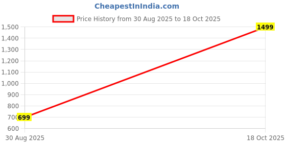 myntra.com PARTH SY FASHION Women Green Linen Straight Kurtas parth sy fashion Price History Graph from 30 Aug 2025 to 18 Oct 2025