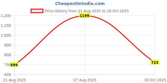 myntra.com PARTH SY FASHION Women Maroon Kurta Sets parth sy fashion Price History Graph from 21 Aug 2025 to 18 Oct 2025