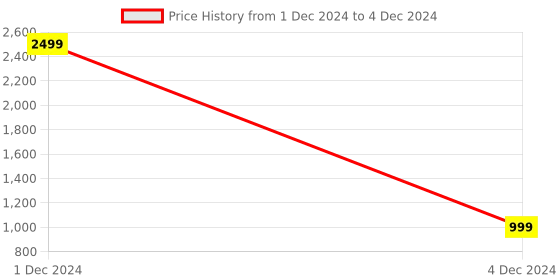 myntra.com PARTHVI Bandhani Printed Regular Thread Work Kurta with Trousers & Dupatta parthvi Price History Graph from 1 Dec 2024 to 4 Dec 2024