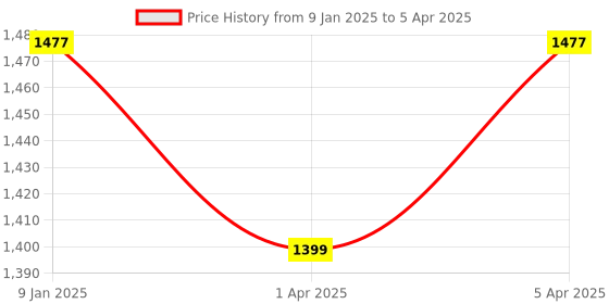 myntra.com PARTHVI Ethnic Motifs Printed Mirror Work Pure Cotton Kurta With Trousers With Dupatta parthvi Price History Graph from 9 Jan 2025 to 5 Apr 2025