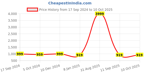 myntra.com PARTHVI Floral Embroidered Mirror Work Kurta With Trousers & Dupatta parthvi Price History Graph from 17 Sep 2024 to 9 Oct 2025