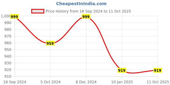 myntra.com PARTHVI Floral Embroidered Mirror Work Kurta With Trousers & Dupatta parthvi Price History Graph from 18 Sep 2024 to 10 Oct 2025
